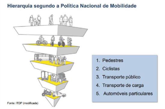 Política Nacional de Mobilidade Urbana.
